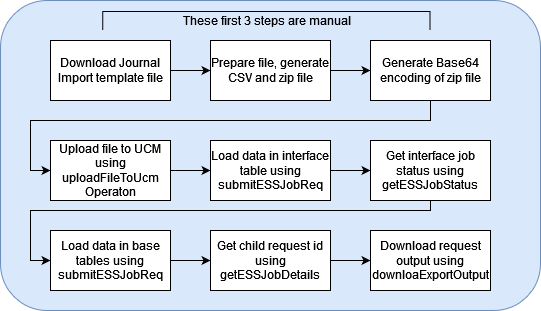 Process workflow to load FBDI journal via ERP Integration Service