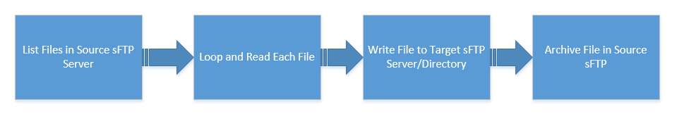 High level process flow to Transfer Files between ftp servers using Oracle OIC