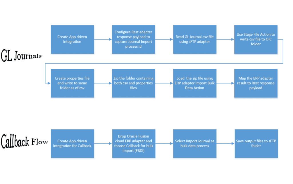 Process flow for Integration with Callback in Oracle OIC