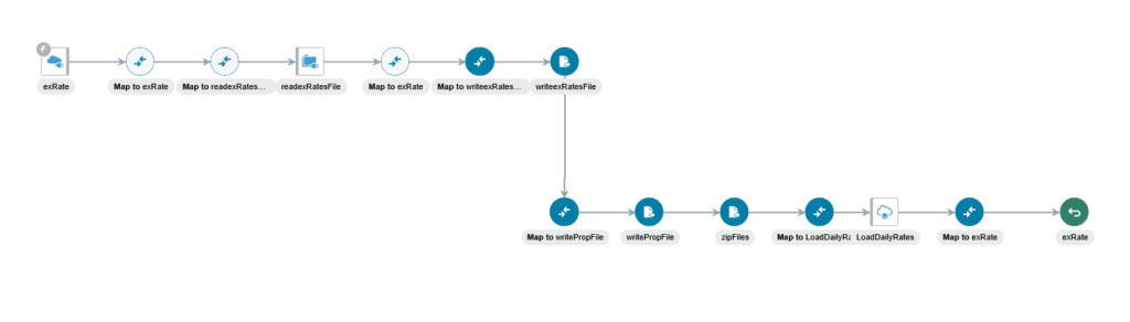 Oracle OIC workflow for FBDI integrations