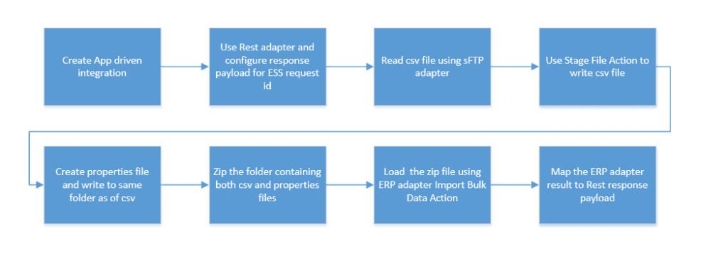 process flow for FBDI integrations using Oracle OIC