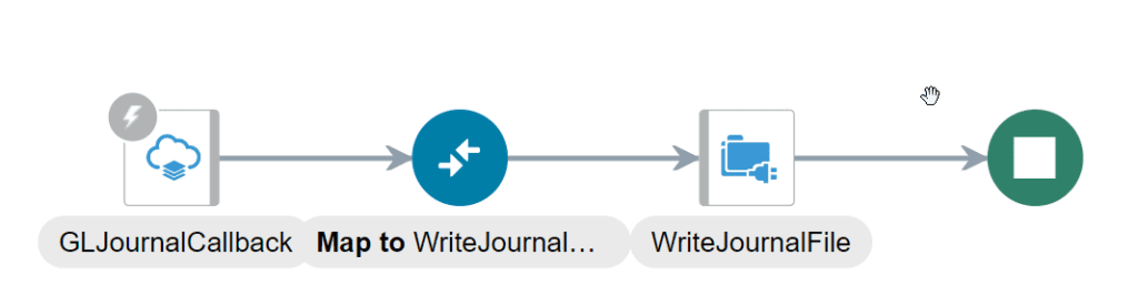 Complete flow of OIC GL Journal import callback